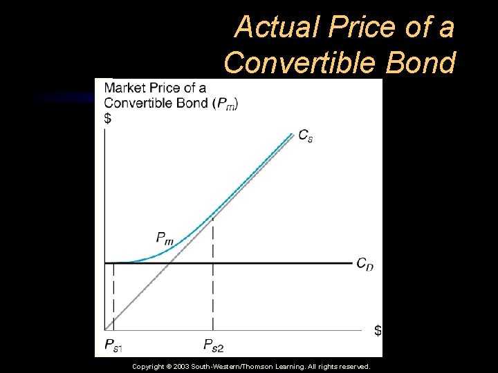 Actual Price of a Convertible Bond Copyright © 2003 South-Western/Thomson Learning. All rights reserved.