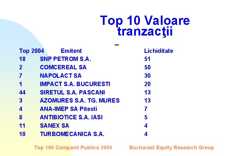 Top 10 Valoare tranzacţii Top 2004 Emitent 18 SNP PETROM S. A. 2 COMCEREAL