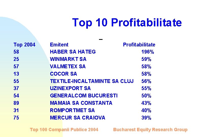 Top 10 Profitabilitate Top 2004 58 25 57 13 55 37 54 89 31