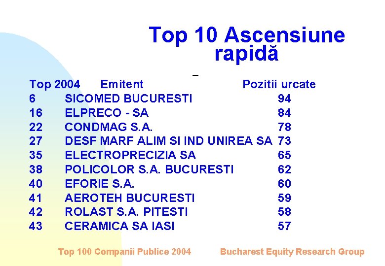 Top 10 Ascensiune rapidă Top 2004 Emitent Pozitii urcate 6 SICOMED BUCURESTI 94 16