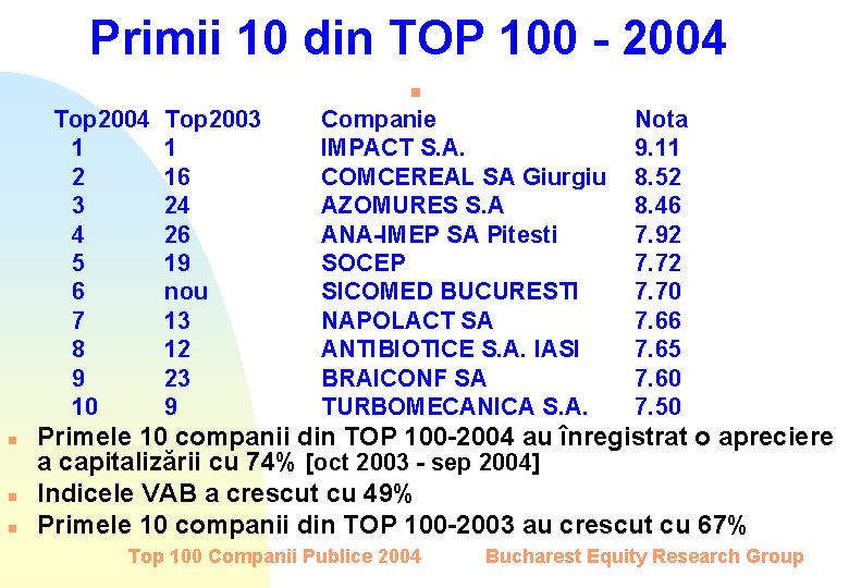 Primii 10 din TOP 100 - 2004 n Top 2004 1 2 3 4