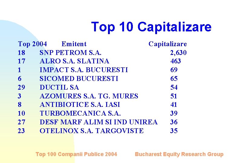 Top 10 Capitalizare Top 2004 Emitent Capitalizare 18 SNP PETROM S. A. 2, 630