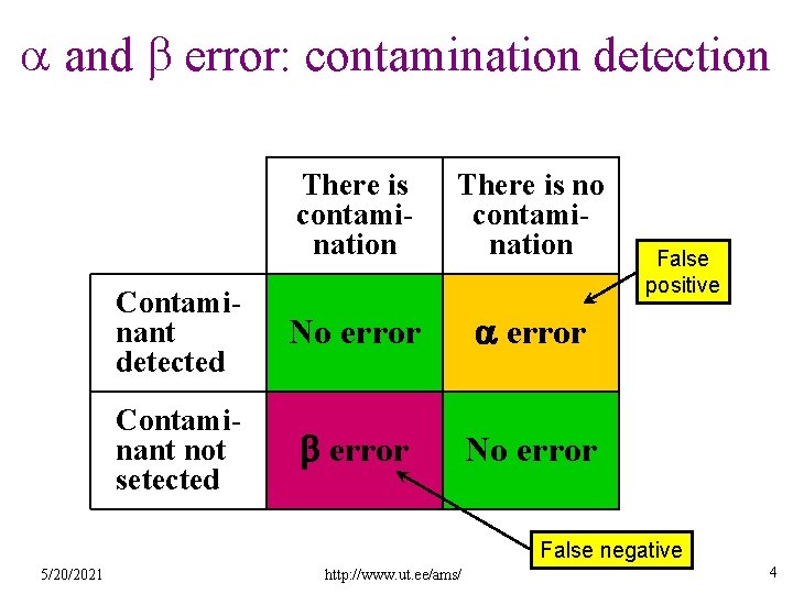 a and b error: contamination detection There is contamination There is no contamination Contaminant