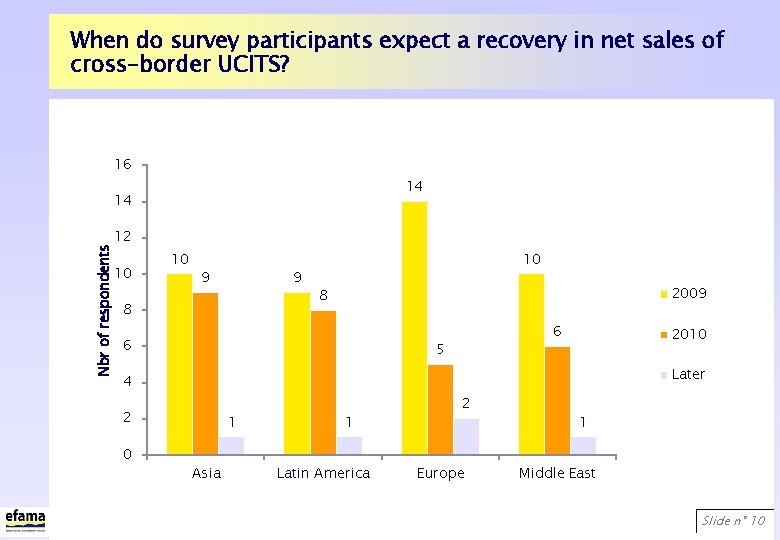 When do survey participants expect a recovery in net sales of cross-border UCITS? 16