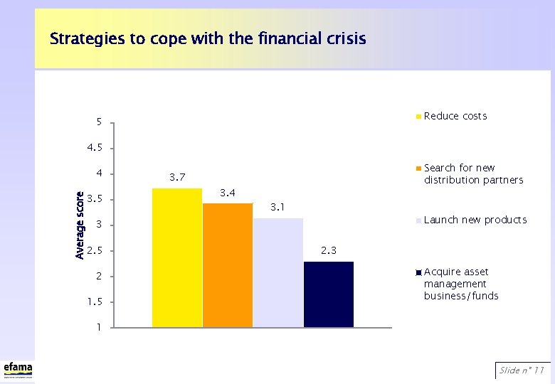 Strategies to cope with the financial crisis Reduce costs 5 4 Average score 3.