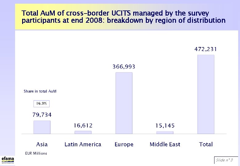 Total Au. M of cross-border UCITS managed by the survey participants at end 2008: