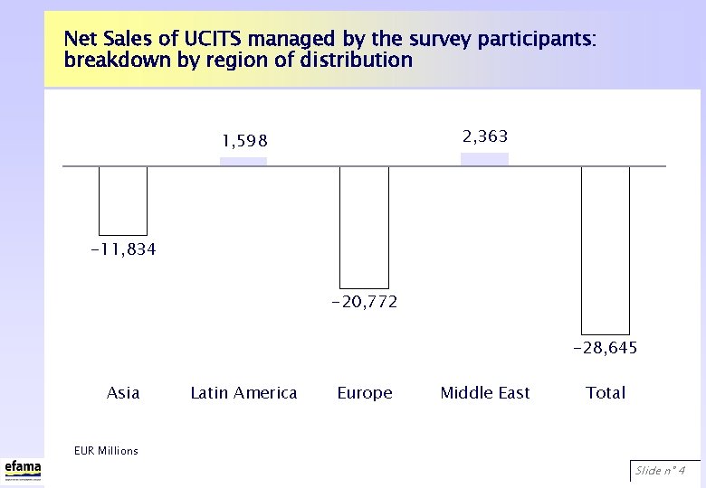 Net Sales of UCITS managed by the survey participants: breakdown by region of distribution