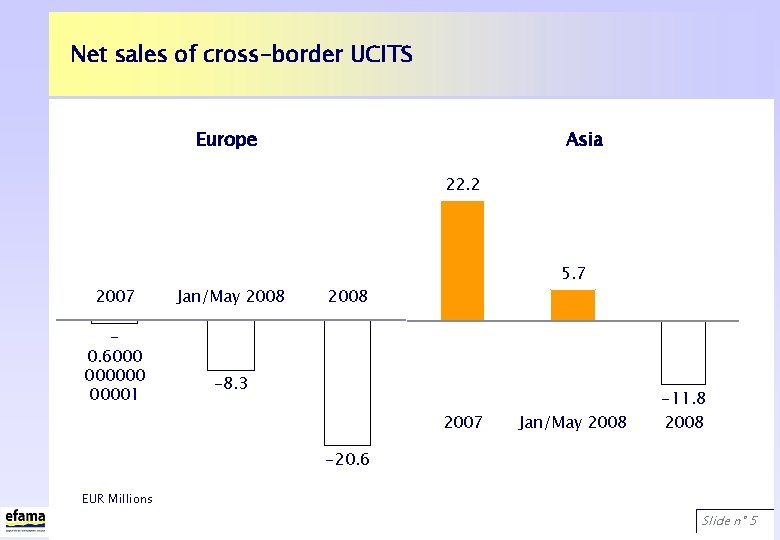 Net sales of cross-border UCITS Europe Asia 22. 2 2007 0. 6000 00001 Jan/May