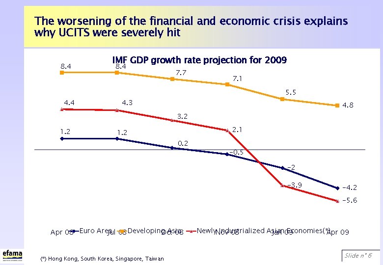 The worsening of the financial and economic crisis explains why UCITS were severely hit