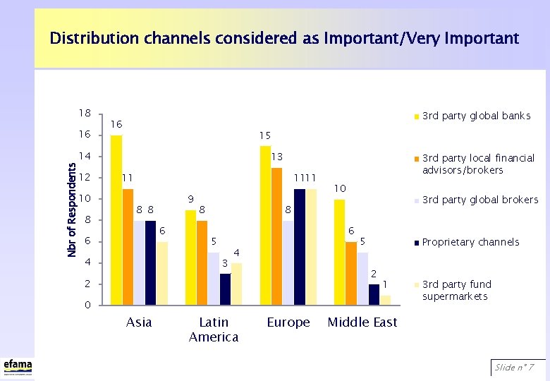 Distribution channels considered as Important/Very Important 18 16 3 rd party global banks 16