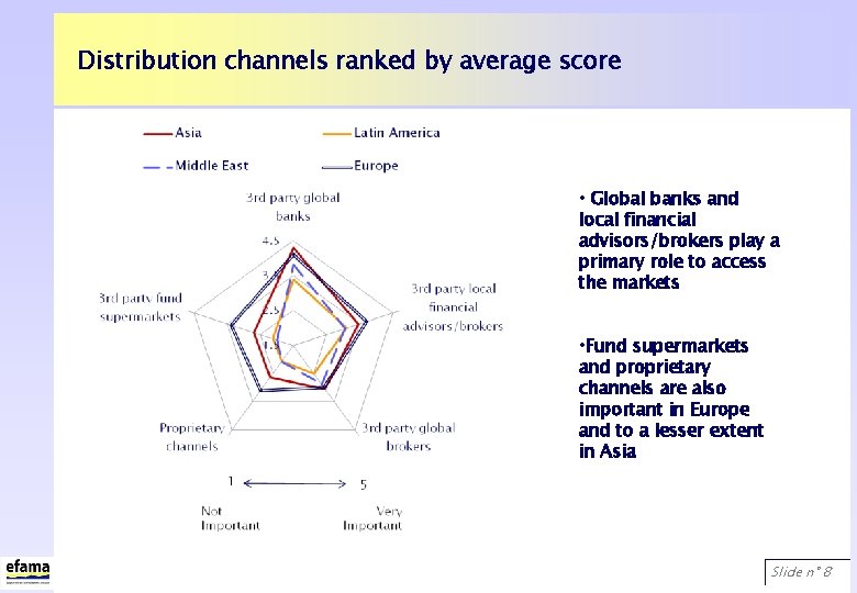 Distribution channels ranked by average score • Global banks and local financial advisors/brokers play