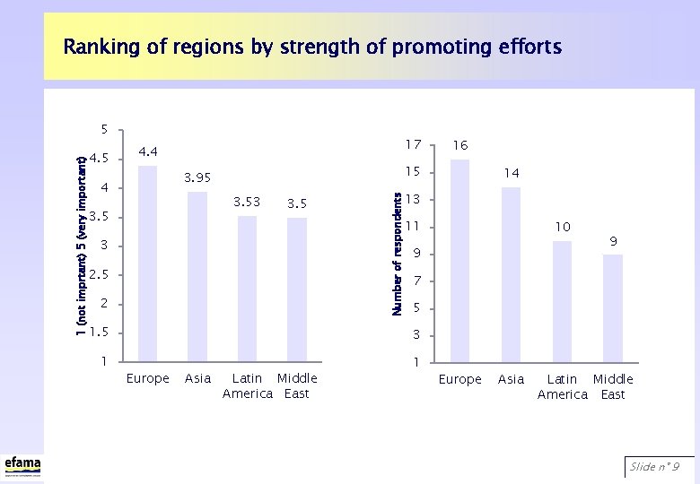 Ranking of regions by strength of promoting efforts 5 4 3. 53 3. 5
