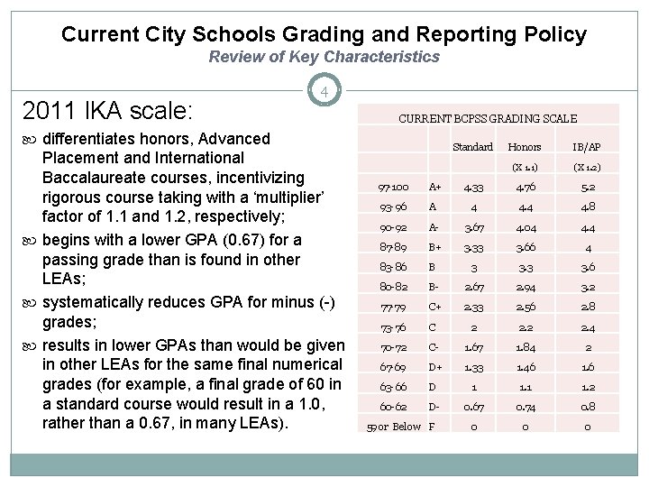 Current City Schools Grading and Reporting Policy Review of Key Characteristics 2011 IKA scale: