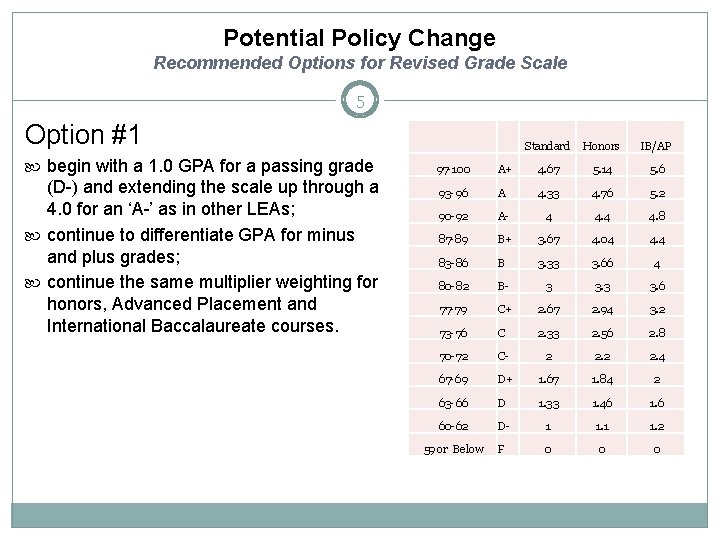 Potential Policy Change Recommended Options for Revised Grade Scale 5 Option #1 begin with