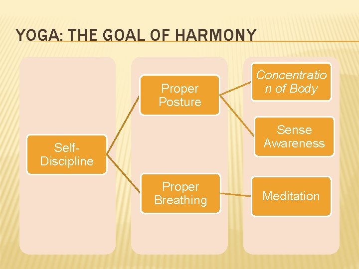YOGA: THE GOAL OF HARMONY Proper Posture Concentratio n of Body Sense Awareness Self.