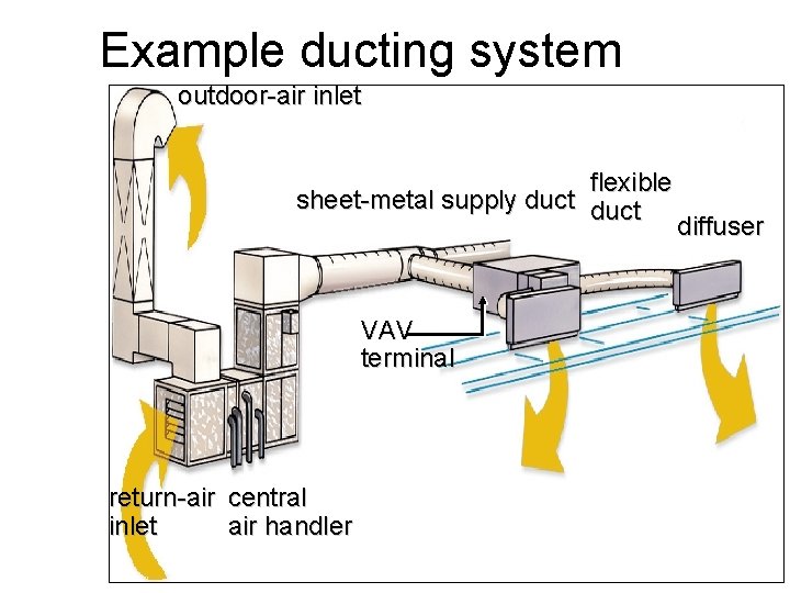 Example ducting system outdoor-air inlet flexible sheet-metal supply duct VAV terminal return-air central inlet
