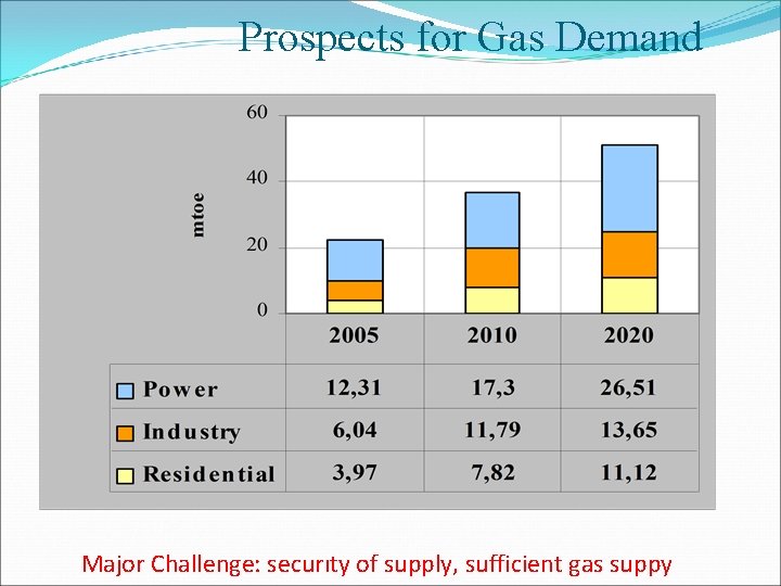 Prospects for Gas Demand Major Challenge: securıty of supply, sufficient gas suppy 