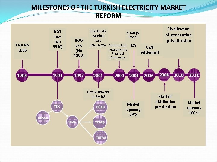 MILESTONES OF THE TURKISH ELECTRICITY MARKET REFORM Law No 3096 BOT Law (No 3996)