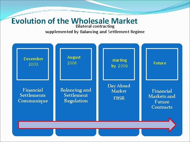 Evolution of the Wholesale Market Bilateral contracting supplemented by Balancing and Settlement Regime December