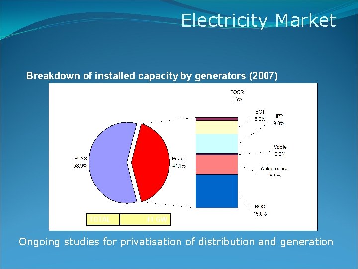 Electricity Market Breakdown of installed capacity by generators (2007) TOTAL 41 GW 40. 755