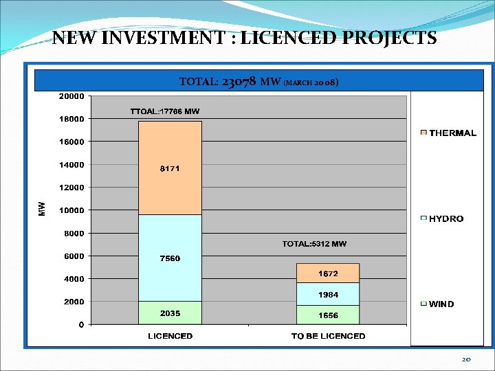 NEW INVESTMENT : LICENCED PROJECTS TOTAL: 23078 MW (MARCH 2008) 20 