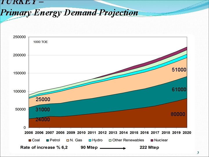 TURKEY – Primary Energy Demand Projection 51000 61000 25000 31000 24000 80000 3 