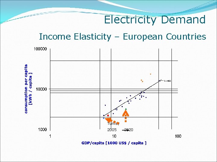 Electricity Demand Income Elasticity – European Countries Turkey 2005 2020 