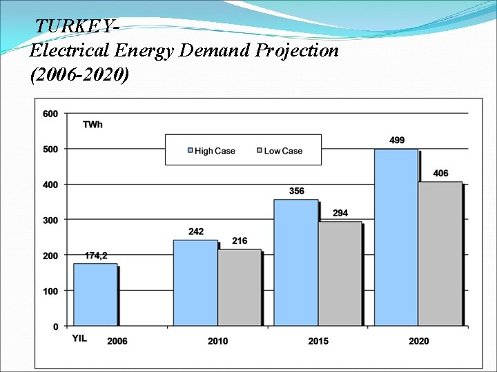 TURKEYElectrical Energy Demand Projection (2006 -2020) 7 