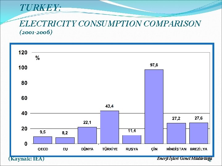 TURKEY: ELECTRICITY CONSUMPTION COMPARISON (2001 -2006) (Kaynak: IEA) Enerji İşleri Genel Müdürlüğü 8 