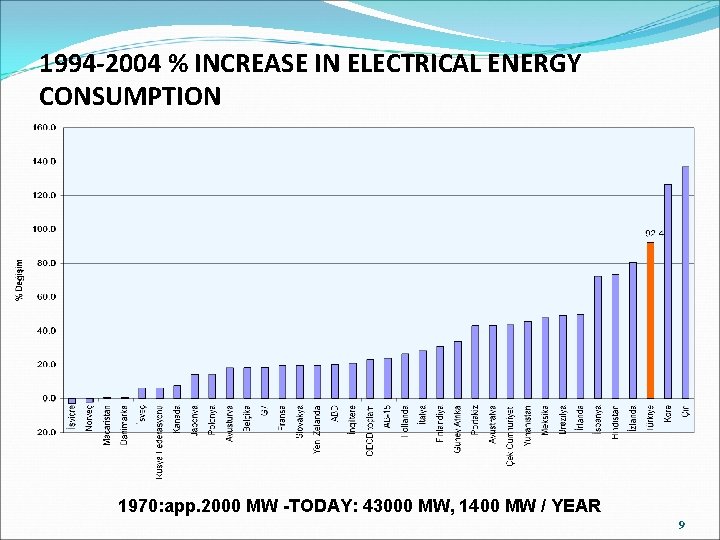 1994 -2004 % INCREASE IN ELECTRICAL ENERGY CONSUMPTION 1970: app. 2000 MW -TODAY: 43000