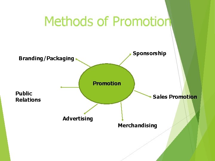Methods of Promotion Sponsorship Branding/Packaging Promotion Public Relations Sales Promotion Advertising Merchandising 