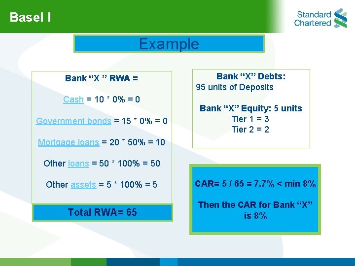 Basel l Example Bank “X ” RWA = Cash = 10 * 0% =
