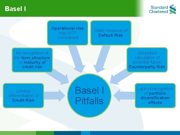 Basel l Operational risk was NOT considered Static measure of Default Risk Simplified calculation