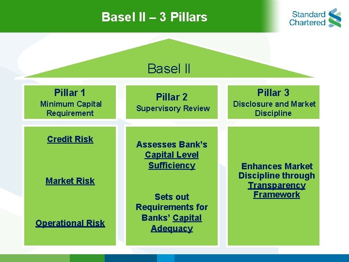 Basel ll – 3 Pillars Basel ll Pillar 1 Minimum Capital Requirement Credit Risk