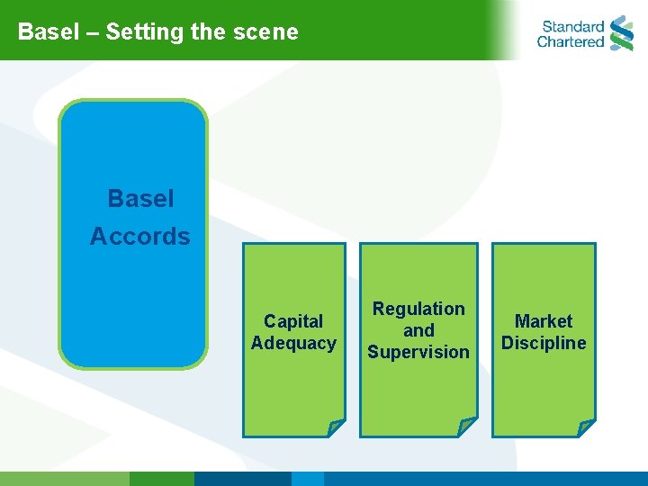 Basel – Setting the scene Basel Accords Capital Adequacy Regulation and Supervision Market Discipline