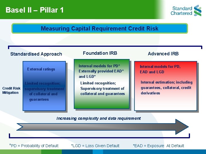 Basel ll – Pillar 1 Measuring Capital Requirement Credit Risk Standardised Approach Internal models
