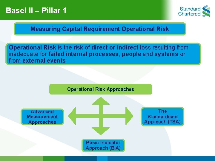 Basel ll – Pillar 1 Measuring Capital Requirement Operational Risk is the risk of