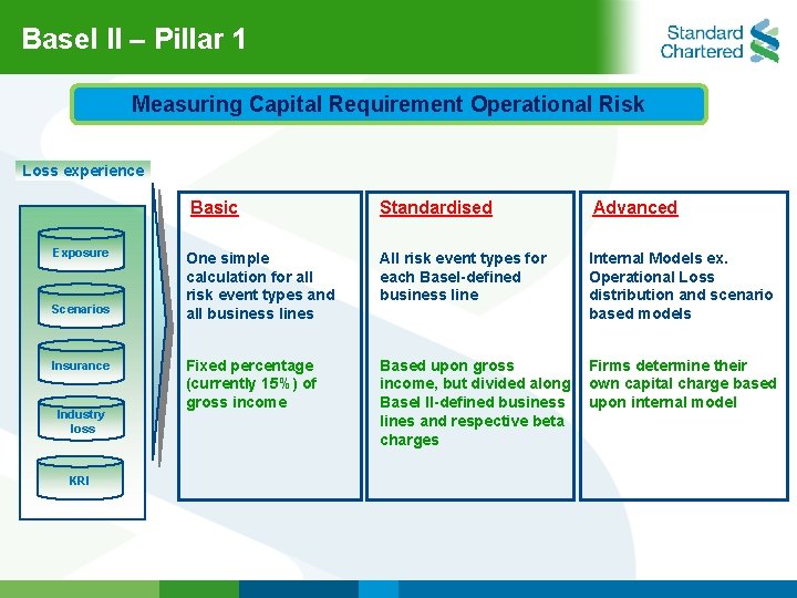 Basel ll – Pillar 1 Measuring Capital Requirement Operational Risk Loss experience Basic Exposure