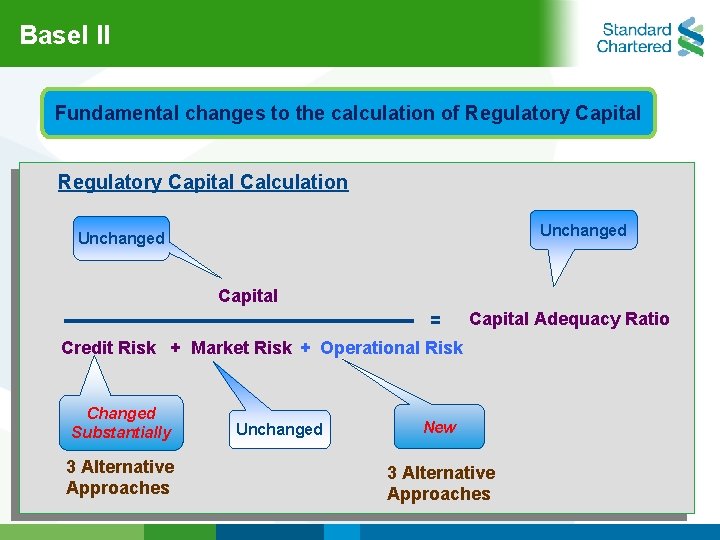 Basel ll Fundamental changes to the calculation of Regulatory Capital Calculation Unchanged Capital =
