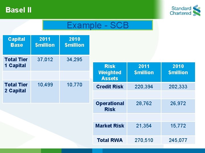 Basel ll Example - SCB Capital Base 2011 $million 2010 $million Total Tier 1