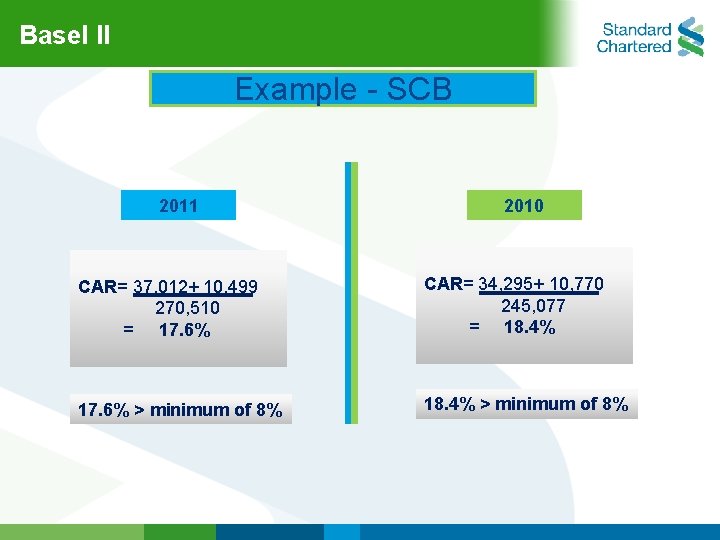 Basel ll Example - SCB 2011 2010 CAR= 37, 012+ 10, 499 270, 510