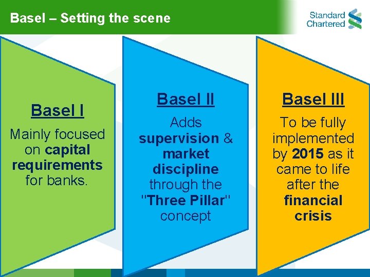 Basel – Setting the scene Basel l Mainly focused on capital requirements for banks.