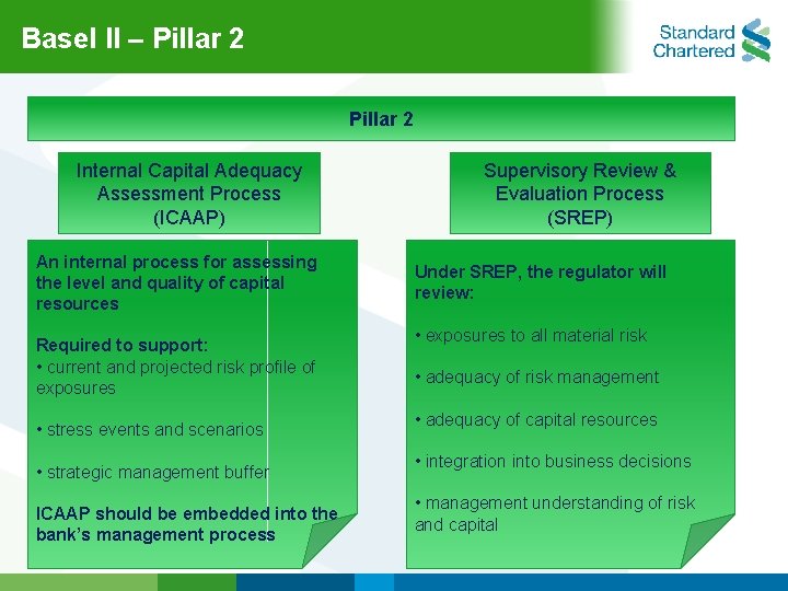 Basel ll – Pillar 2 Internal Capital Adequacy Assessment Process (ICAAP) An internal process