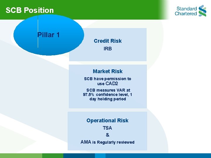 SCB Position Pillar 1 Credit Risk IRB Market Risk SCB have permission to use