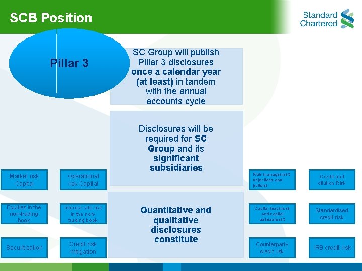 SCB Position Pillar 3 SC Group will publish Pillar 3 disclosures once a calendar