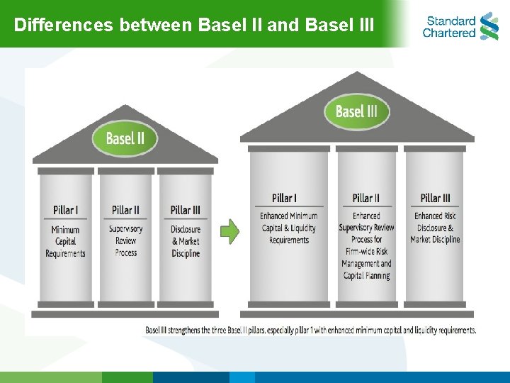 Differences between Basel II and Basel IIl 