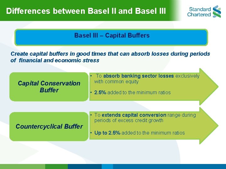 Differences between Basel II and Basel lll – Capital Buffers Create capital buffers in