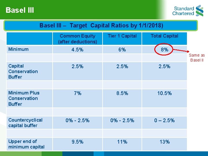 Basel lll – Target Capital Ratios by 1/1/2018) Minimum Common Equity (after deductions) Tier