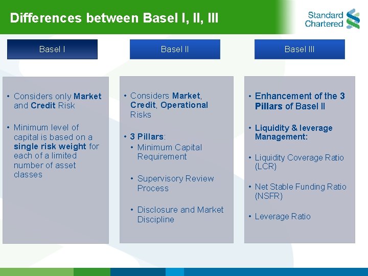 Differences between Basel l, lll Basel l • Considers only Market and Credit Risk