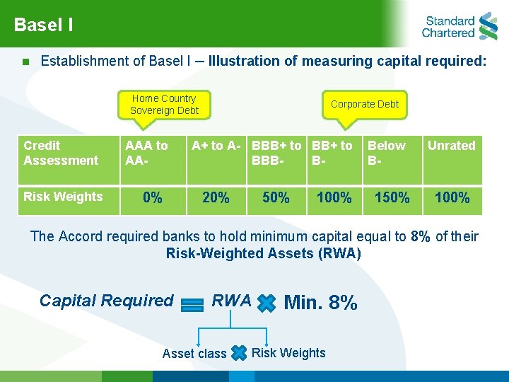 Basel l n Establishment of Basel l – Illustration of measuring capital required: Home